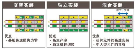 高速生產(chǎn)率 - 雙軌實裝方式的采用.jpg